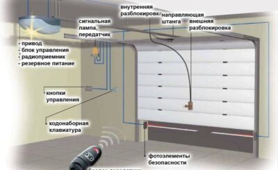 Преимущества автоматики: как работают современные гаражные подъемные ворота
