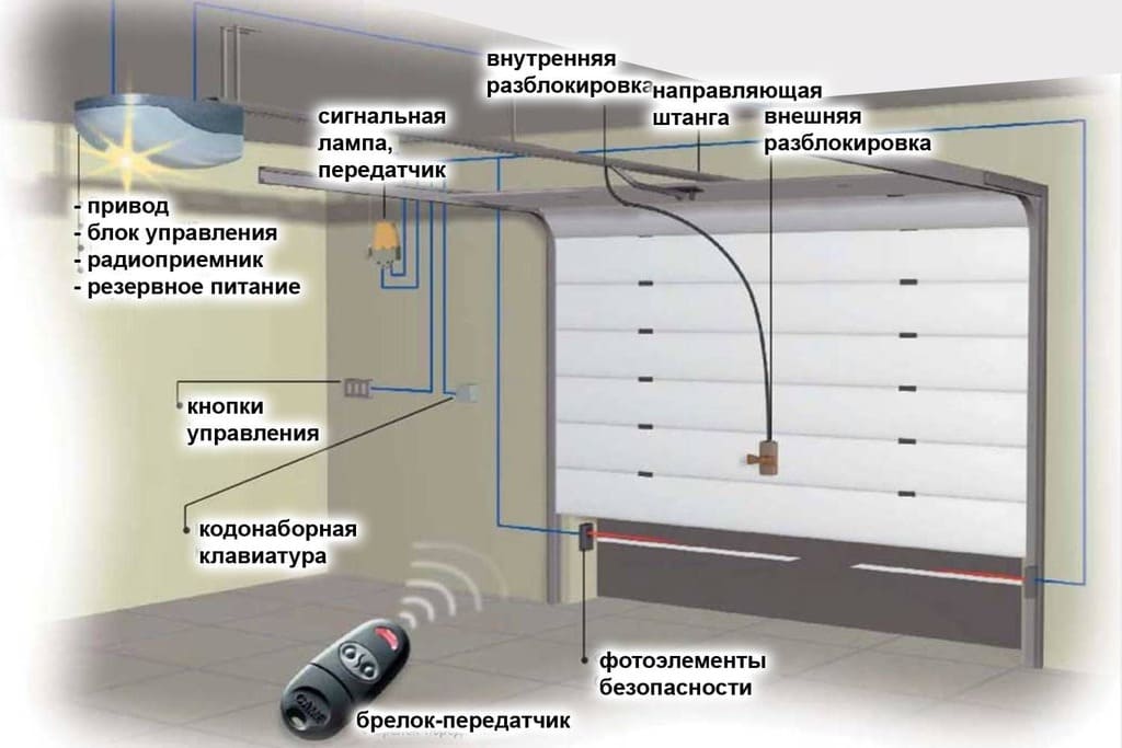 Преимущества автоматики: как работают современные гаражные подъемные ворота